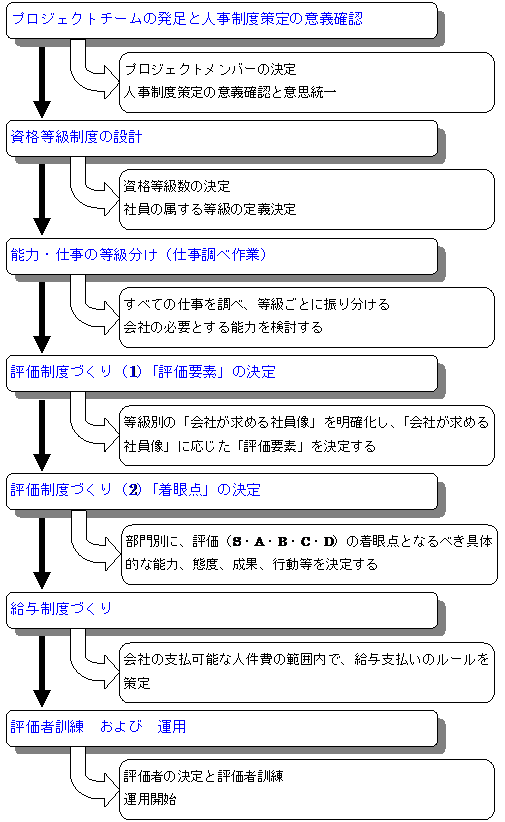 人事制度策定の流れ